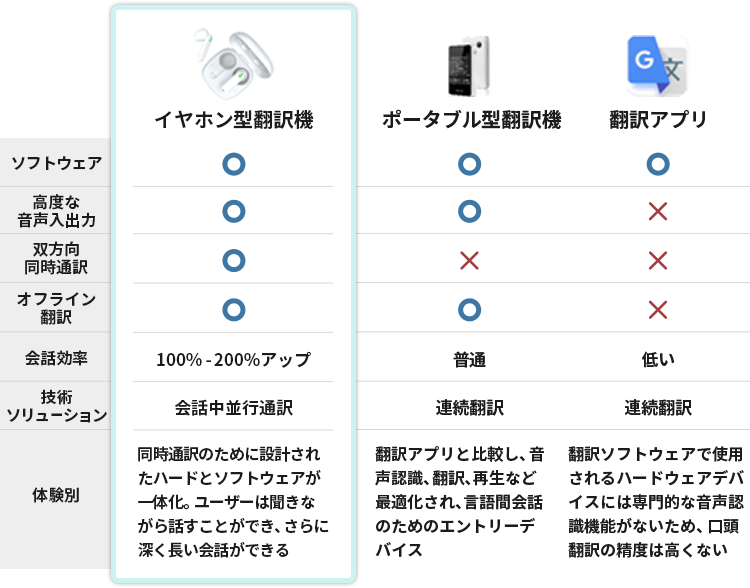 図：イヤホン型AI自動翻訳機、ポータブル型翻訳機、翻訳アプリの比較表